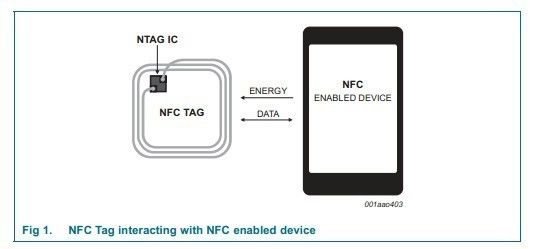 ISO 14443A PVC NFC Smart Card 168 Bytes NFC geheugenkaart 13,56 MHz