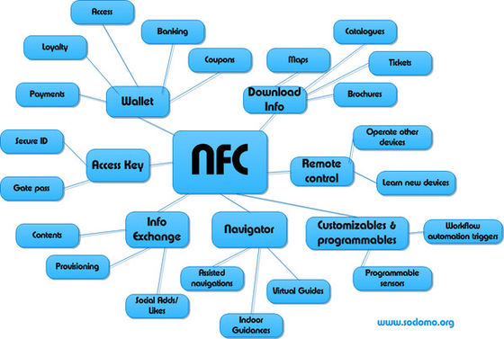 13.56MHz HF NFC Sticker Tag 35x35mm 50x50mm Voor Supply Chain Management